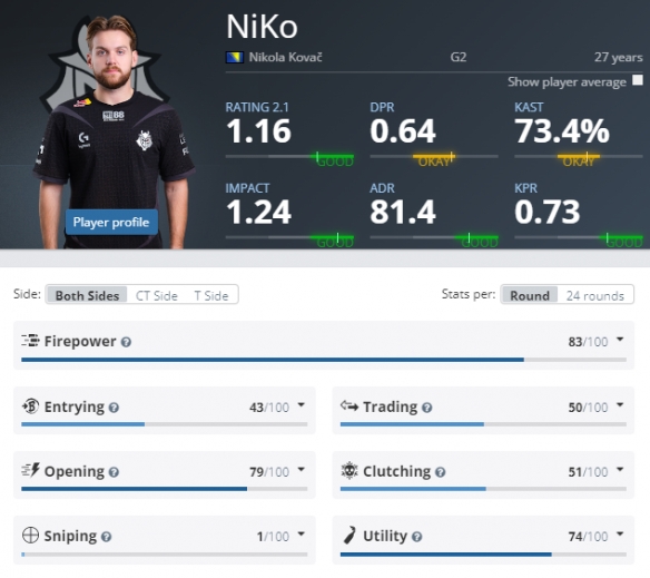 s1mple 可能找到了新战队——他已经开始积极参加 FACEIT